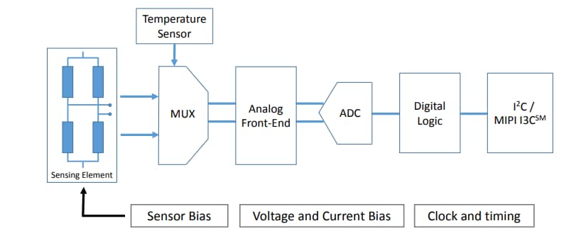 STMicroelectronics LPS28DFW Absolutes digitales Ausgangsbarometer